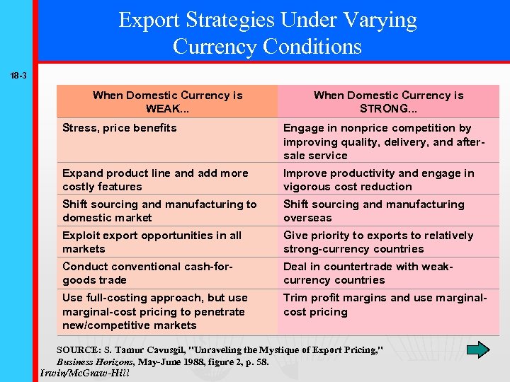 Export Strategies Under Varying Currency Conditions 18 -3 When Domestic Currency is WEAK. .