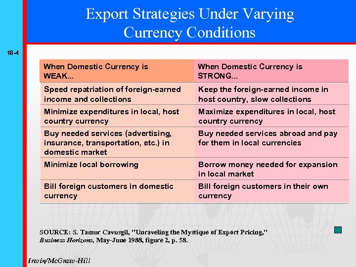 Export Strategies Under Varying Currency Conditions 18 -4 When Domestic Currency is WEAK. .