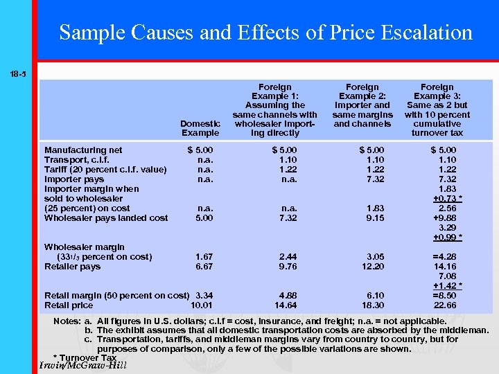 Sample Causes and Effects of Price Escalation 18 -5 Domestic Example Manufacturing net Transport,