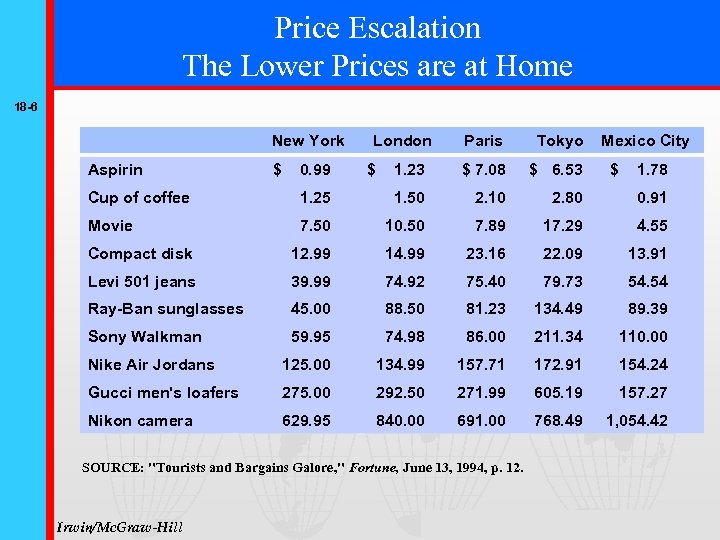 Price Escalation The Lower Prices are at Home 18 -6 New York Aspirin $