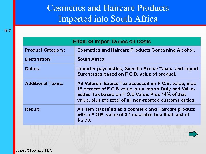 Cosmetics and Haircare Products Imported into South Africa 18 -7 Effect of Import Duties