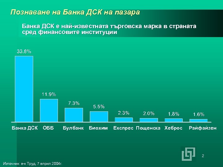 Познаване на Банка ДСК на пазара Банка ДСК е най-известната търговска марка в страната