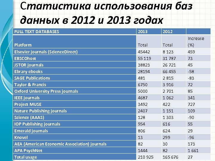 Статистика использования баз данных в 2012 и 2013 годах FULL TEXT DATABASES 2013 2012