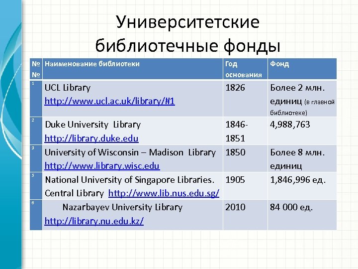 Университетские библиотечные фонды № Наименование библиотеки № Год Фонд основания 1 1826 UCL Library