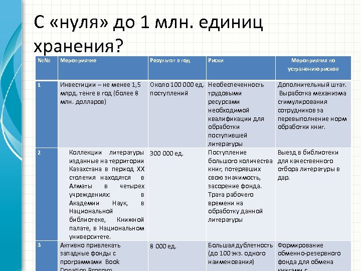 С «нуля» до 1 млн. единиц хранения? №№ Мероприятие Результат в год 1 Инвестиции