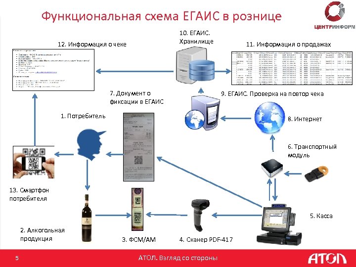 Единая система алкогольной продукции. Система ЕГАИС схема. Схема подключения к ЕГАИС. Схема работы ЕГАИС алкоголь.