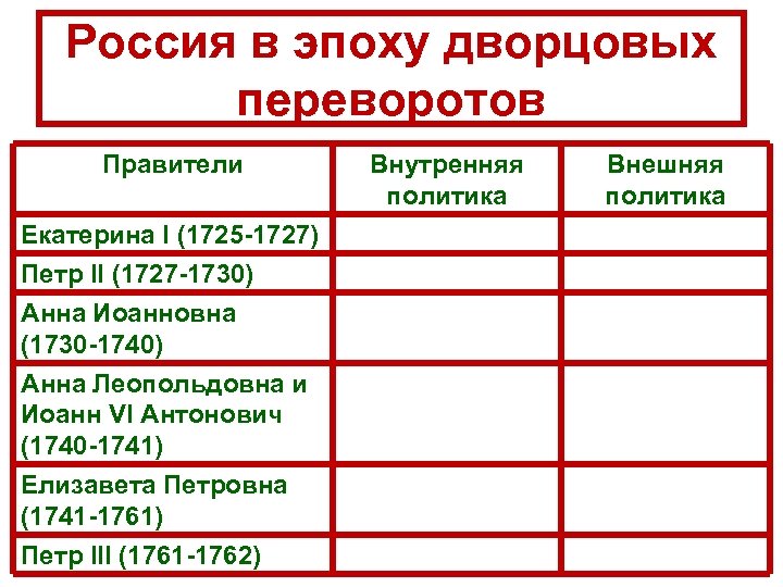 Россия в эпоху дворцовых переворотов Правители Екатерина I (1725 1727) Петр II (1727 1730)