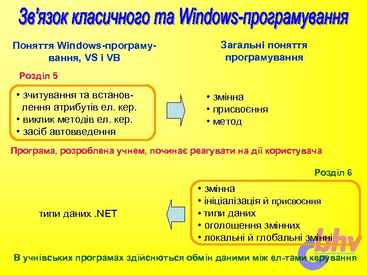 Поняття Windows-програмування, VS і VB Загальні поняття програмування Розділ 5 • зчитування та встановлення