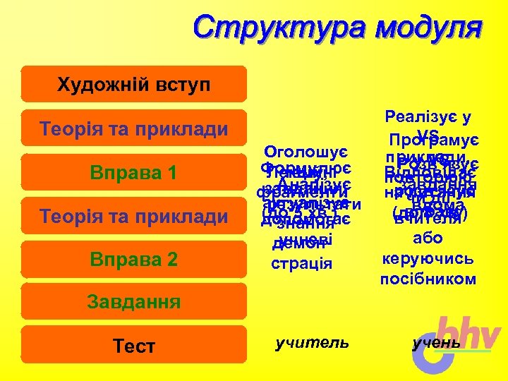 Художній вступ Теорія та приклади Вправа 1 Теорія та приклади Вправа 2 Оголошує Формулює