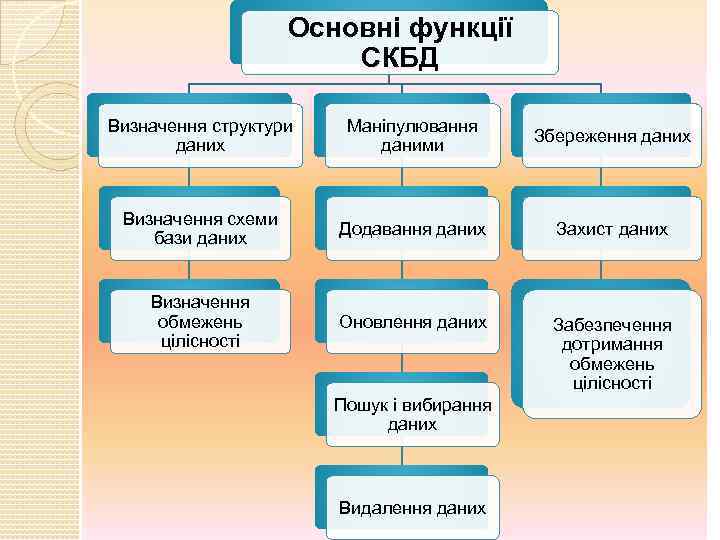 Основні функції СКБД Визначення структури даних Маніпулювання даними Збереження даних Визначення схеми бази даних