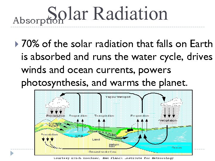 Solar Radiation Absorption 70% of the solar radiation that falls on Earth is absorbed