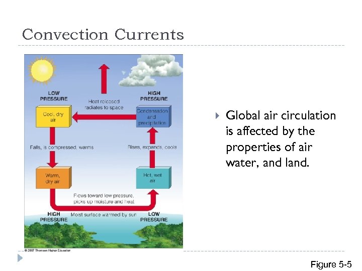 Convection Currents Global air circulation is affected by the properties of air water, and