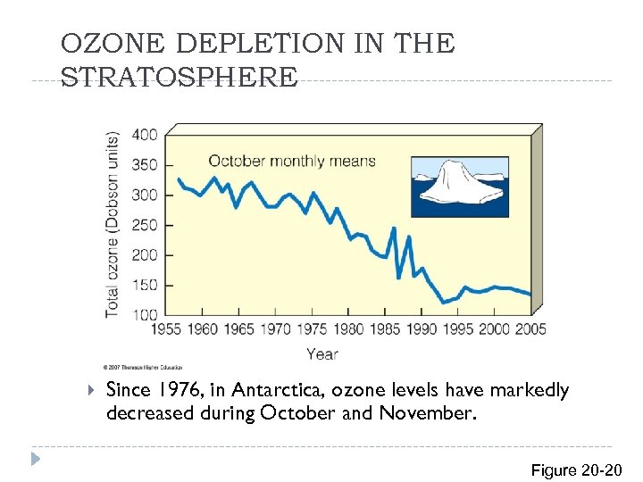 OZONE DEPLETION IN THE STRATOSPHERE Since 1976, in Antarctica, ozone levels have markedly decreased