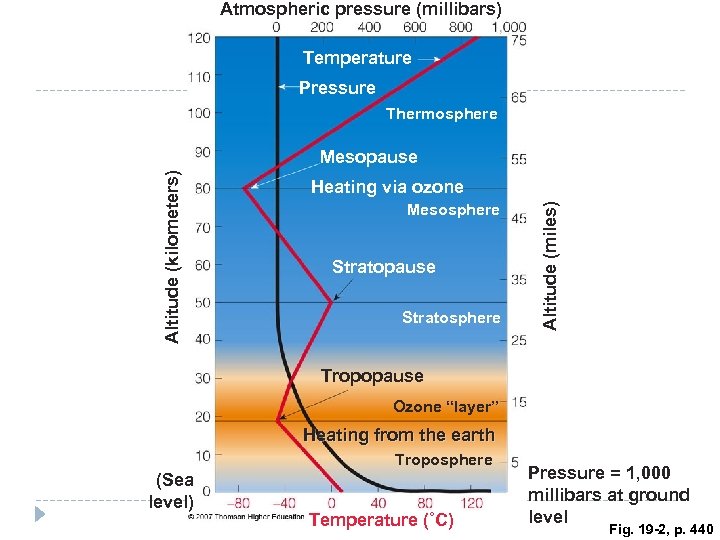 Atmospheric pressure (millibars) Temperature Pressure Thermosphere Heating via ozone Mesosphere Stratopause Stratosphere Altitude (miles)