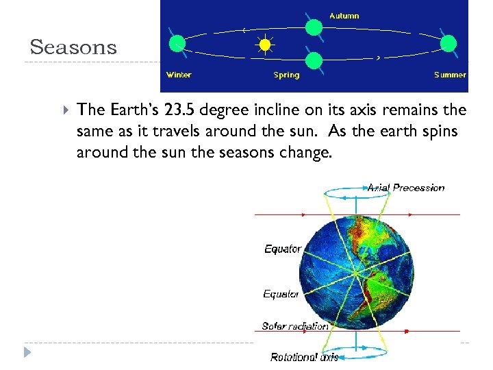 Seasons The Earth’s 23. 5 degree incline on its axis remains the same as