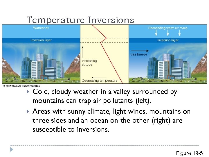 Temperature Inversions Cold, cloudy weather in a valley surrounded by mountains can trap air