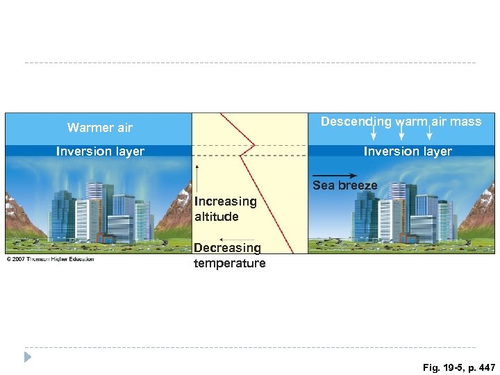 Descending warm air mass Warmer air Inversion layer Sea breeze Increasing altitude Decreasing temperature