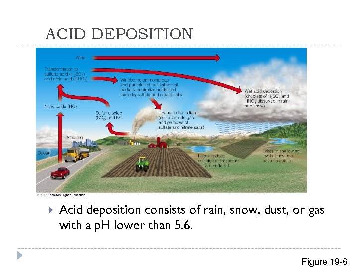 ACID DEPOSITION Acid deposition consists of rain, snow, dust, or gas with a p.