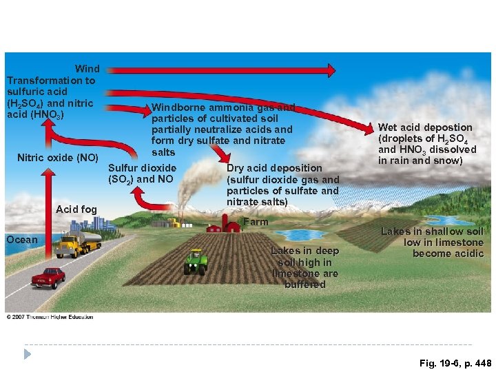 Wind Transformation to sulfuric acid (H 2 SO 4) and nitric acid (HNO 3)