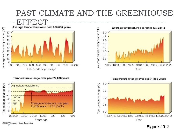 PAST CLIMATE AND THE GREENHOUSE EFFECT Figure 20 -2 