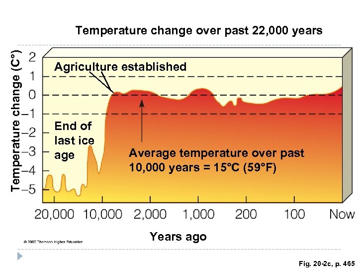 Temperature change (C°) Temperature change over past 22, 000 years Agriculture established End of