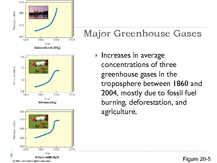 Major Greenhouse Gases Increases in average concentrations of three greenhouse gases in the troposphere