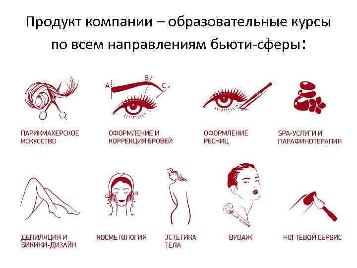 Продукт компании – образовательные курсы по всем направлениям бьюти-сферы: 