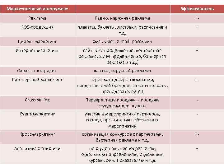 Маркетинговый инструмент Эффективность Реклама Радио, наружная реклама +- POS-продукция плакаты, буклеты, листовки, расписание и