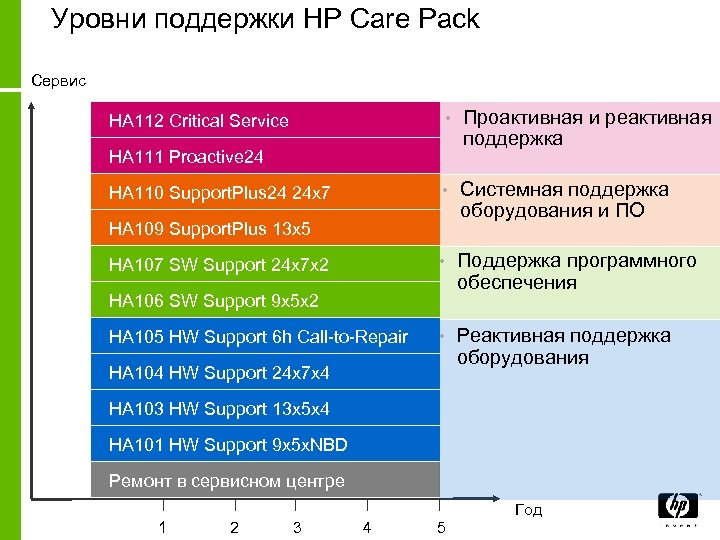 Уровни поддержки HP Care Pack Сервис • Проактивная и реактивная поддержка • Системная поддержка