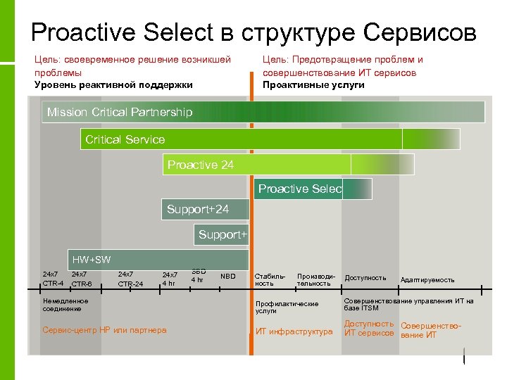 Proactive Select в структуре Сервисов Цель: своевременное решение возникшей проблемы Уровень реактивной поддержки Цель:
