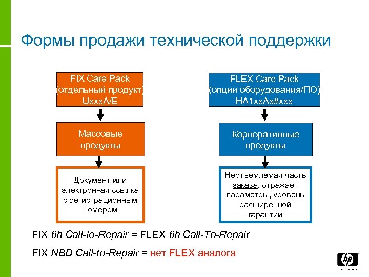 Формы продажи технической поддержки FIX Care Pack (отдельный продукт) Uxxx. A/E FLEX Care Pack