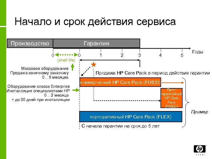 Начало и срок действия сервиса Производство Гарантия 0 0 1 2 3 4 5