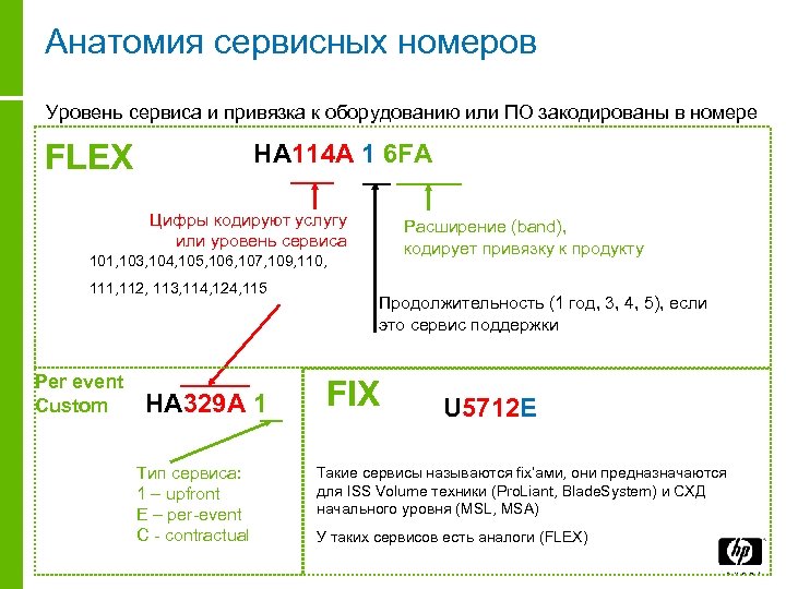 Анатомия сервисных номеров Уровень сервиса и привязка к оборудованию или ПО закодированы в номере
