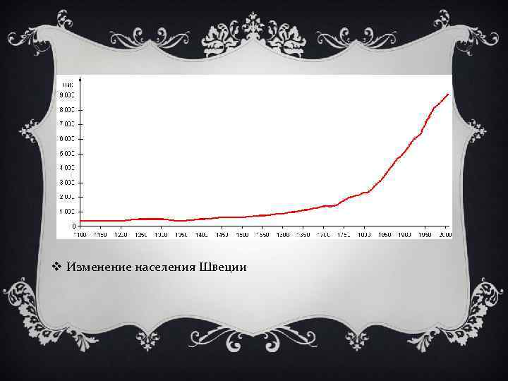 v Изменение населения Швеции 