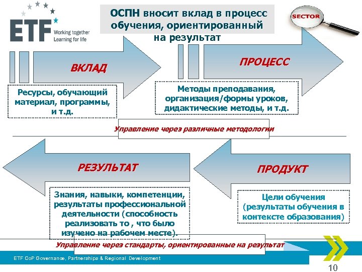  ОСПН вносит вклад в процесс обучения, ориентированный на результат ПРОЦЕСС ВКЛАД Методы преподавания,