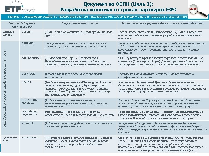 Документ по ОСПН (Цель 2): Разработка политики в странах-партнерах ЕФО Таблица 1. Отраслевые советы