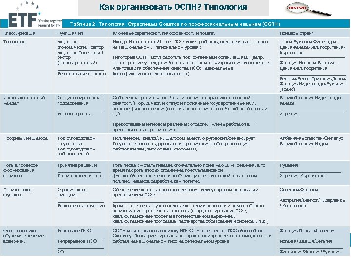 Как организовать ОСПН? Типология Таблица 2. Типология Отраслевых Советов по профессиональным навыкам (ОСПН) Классификация