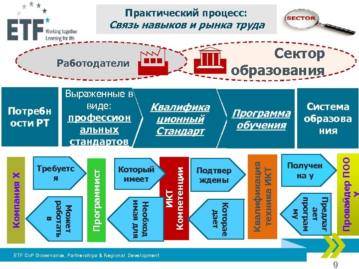 Практический процесс: Связь навыков и рынка труда Квалифика ционный Стандарт Подтвер ждены Получен на