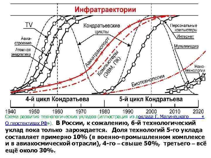 Схема развития технологических укладов (иллюстрация из доклада Г. Малинецкого « О перспективах РФ» ).