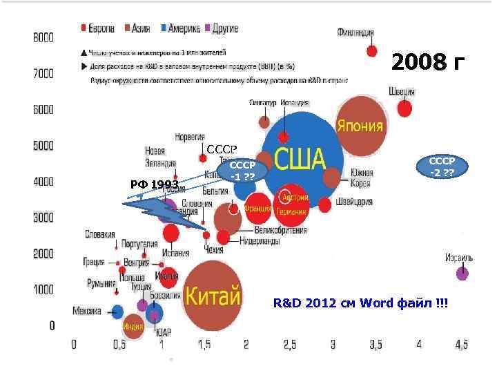 2008 г СССР РФ 1993 СССР -1 ? ? СССР -2 ? ? R&D