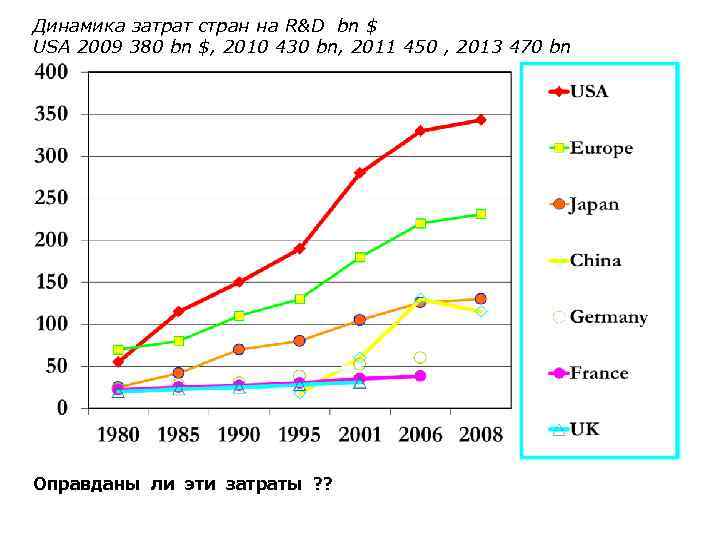 Динамика затрат стран на R&D bn $ USA 2009 380 bn $, 2010 430