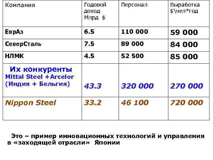 Компания Годовой доход Млрд $ Персонал Выработка $чел*год Евр. Аз 6. 5 110 000