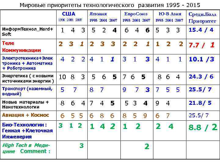 Мировые приоритеты технологического развития 1995 - 2015 США Япония Евро. Союз Ю-В Азия 1995