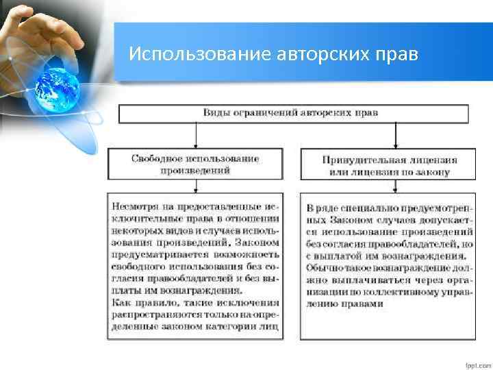 Использование авторских прав 