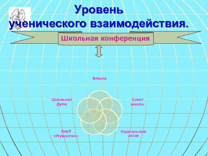 Уровень ученического взаимодействия. Школьная конференция Вместе Школьная Дума Клуб «Мужество» Совет школы Родительский актив