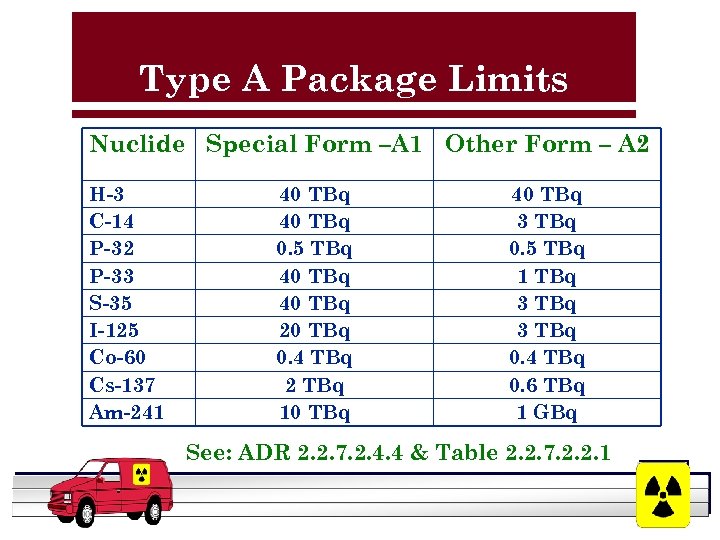 Type A Package Limits Nuclide Special Form –A 1 Other Form – A 2