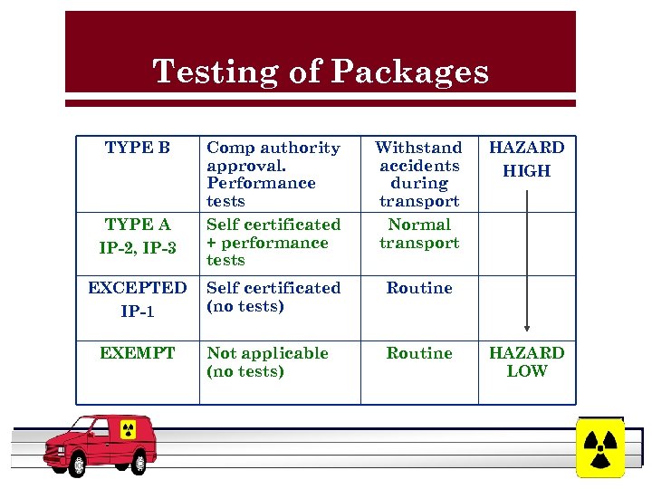 Testing of Packages TYPE B TYPE A IP-2, IP-3 EXCEPTED IP-1 EXEMPT Comp authority