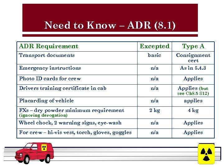 Need to Know – ADR (8. 1) ADR Requirement Excepted Type A basic Consignment