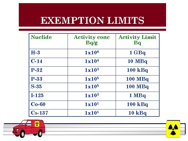 EXEMPTION LIMITS Nuclide Activity conc Bq/g Activity Limit Bq H-3 1 x 106 1
