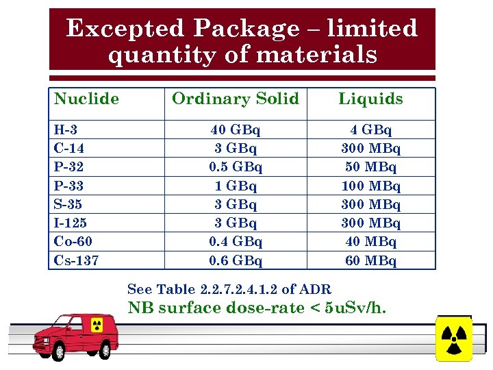 Excepted Package – limited quantity of materials Nuclide H-3 C-14 P-32 P-33 S-35 I-125